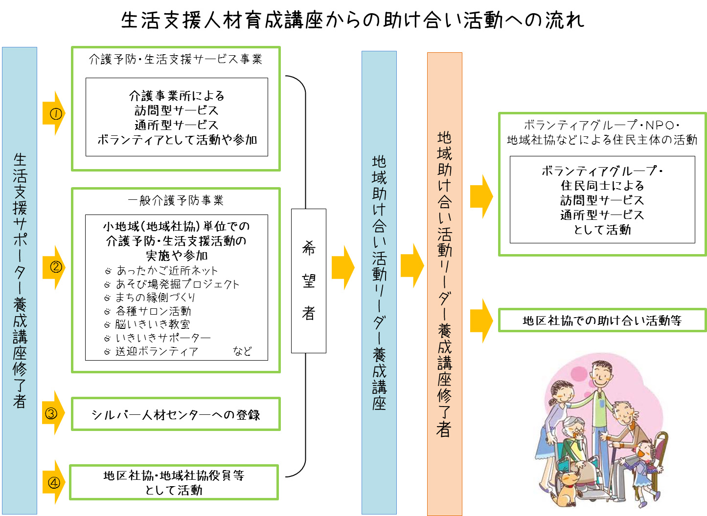 生活支援人材育成講座から助け合い活動への流れ